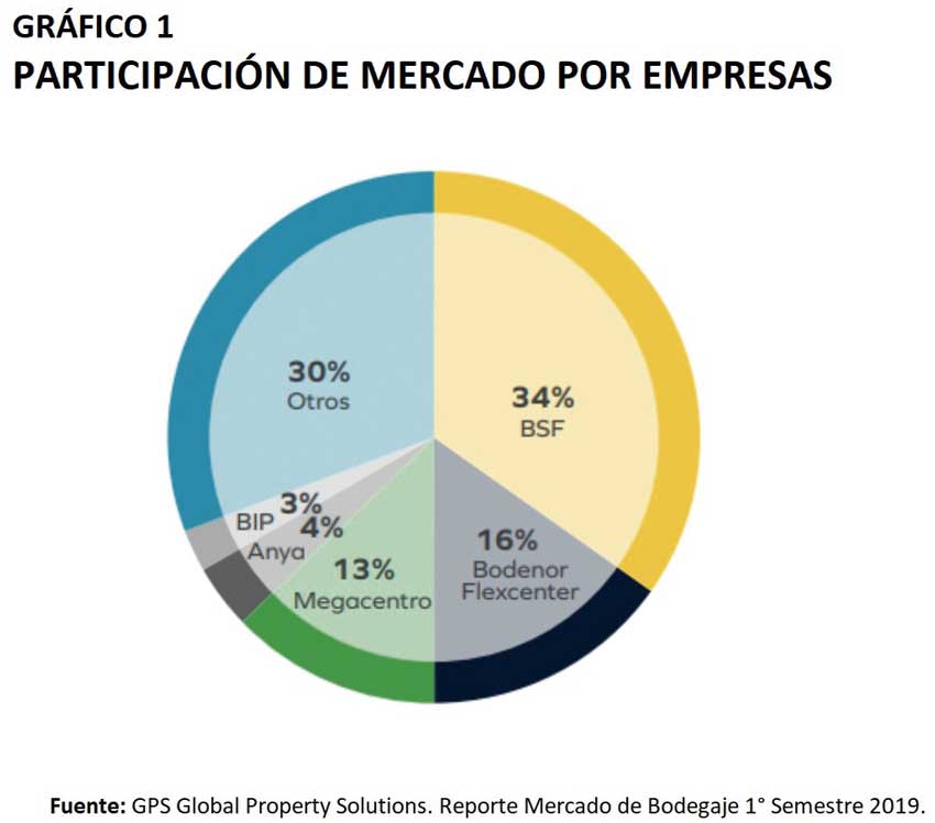 Grafico 1 Reporte Bodegas logistec