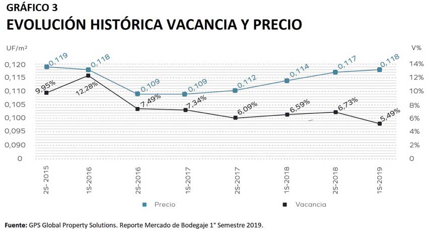 Grafico 3 Reporte Bodegas logistec