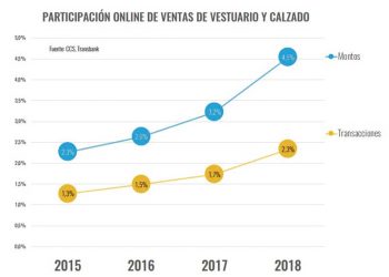 INDUSTRIA DE LA MODA: ¿LA NIÑA BONITA DEL E-COMMERCE CHILE?