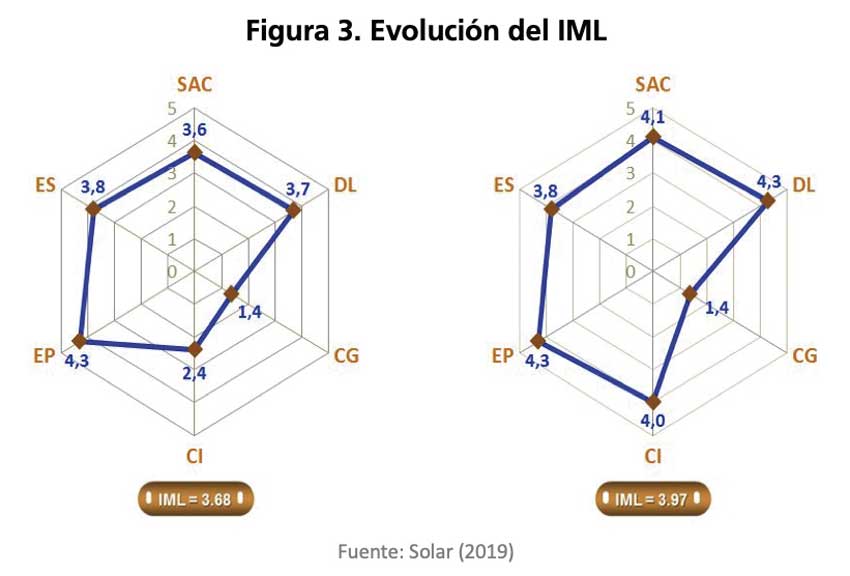 grafico 3 iml logistec