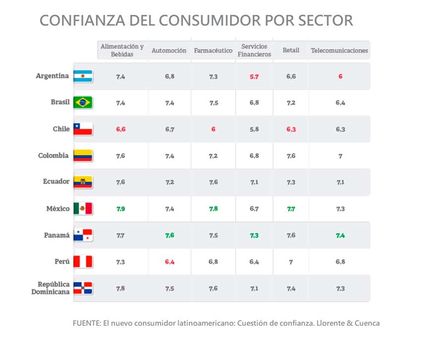 Confianza consumidor