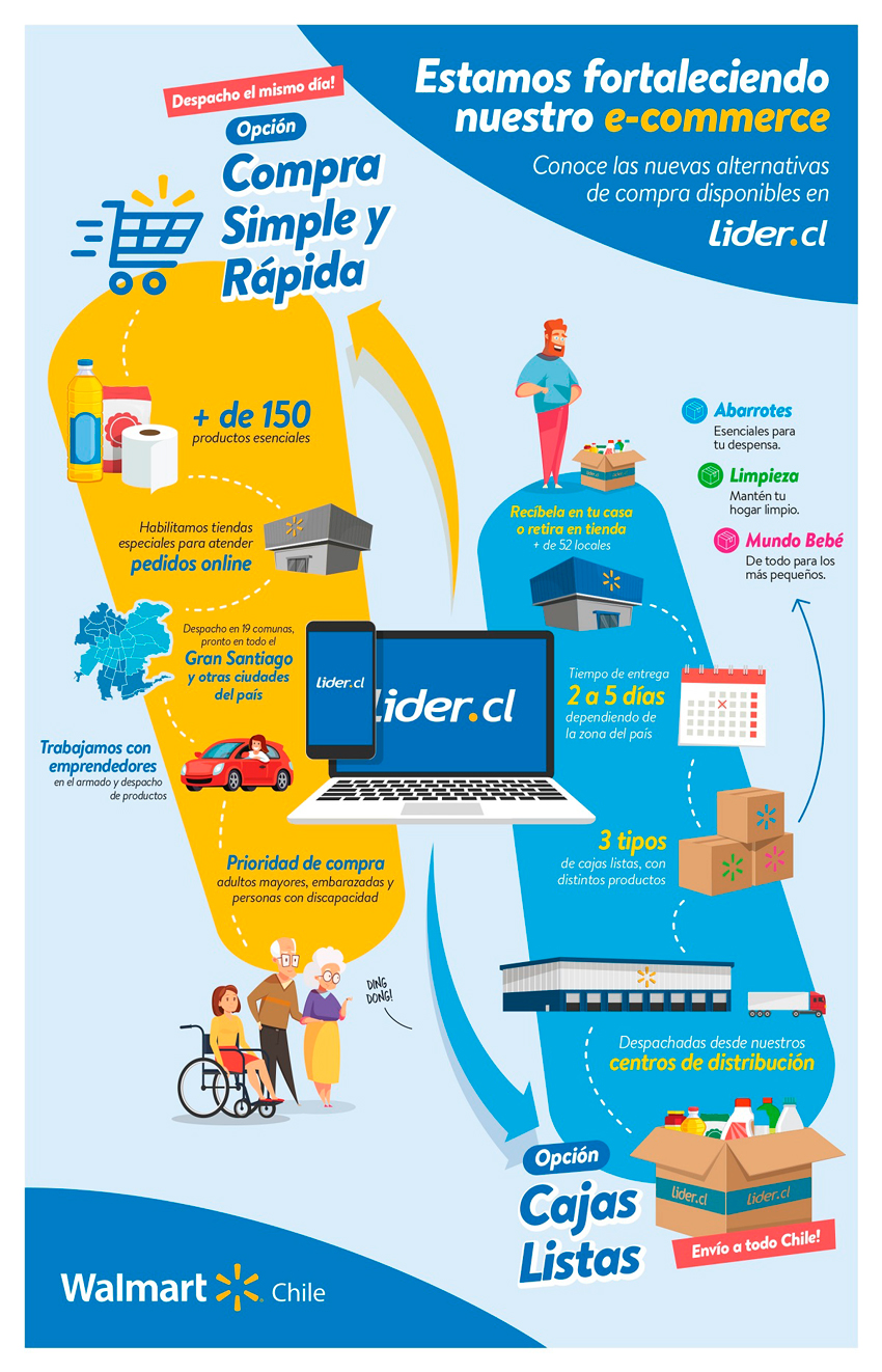 Infografia eCommerce Walmart Chile 2