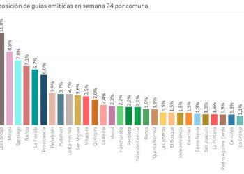 COMUNAS DE SANTIAGO EN CUARENTENA REGISTRAN ALZAS DE HASTA MÁS DE 1000% EN VENTAS POR E-COMMERCE