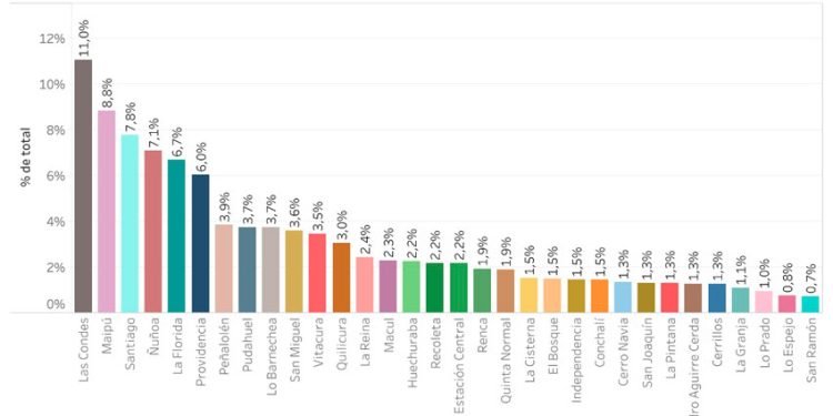 COMUNAS DE SANTIAGO EN CUARENTENA REGISTRAN ALZAS DE HASTA MÁS DE 1000% EN VENTAS POR E-COMMERCE