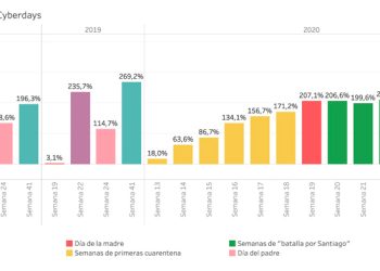 SEMANA DEL DÍA DEL PADRE REGISTRA CRECIMIENTO DE MÁS DE 350% EN DESPACHOS POR E-COMMERCE