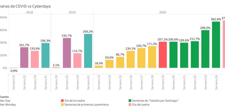 SEMANA DEL DÍA DEL PADRE REGISTRA CRECIMIENTO DE MÁS DE 350% EN DESPACHOS POR E-COMMERCE