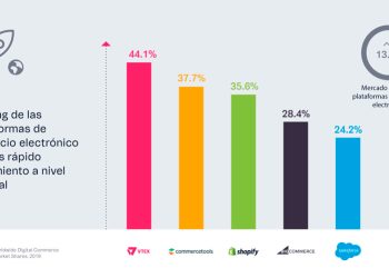 IDC DESTACA A VTEX COMO EL ECOMMERCE DE MÁS RÁPIDO CRECIMIENTO EN EL MUNDO