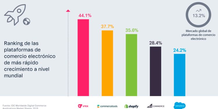 IDC DESTACA A VTEX COMO EL ECOMMERCE DE MÁS RÁPIDO CRECIMIENTO EN EL MUNDO