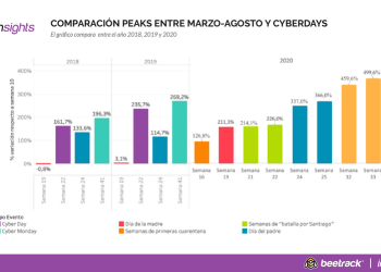 RETIRO DEL 10% DE AFP GENERA NUEVO PEAK HISTÓRICO DE CRECIMIENTO EN E-COMMERCE