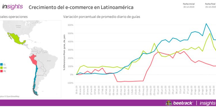 EFECTO DEL DESCONFINAMIENTO COMIENZA A NOTARSE EN EL E-COMMERCE Y DA LUCES DE SU FUTURO EN LA POST PANDEMIA
