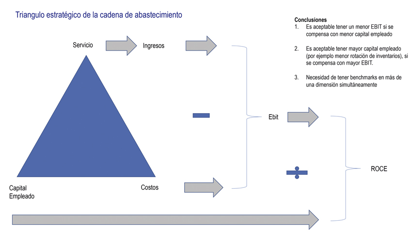 Gestion Estrategica de la Cadena de Abastecimiento