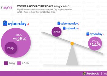 DESPACHOS POR CYBER DAY 2020 SUPERAN AL EQUIVALENTE DE DOS DE ESTOS EVENTOS JUNTOS DE 2019