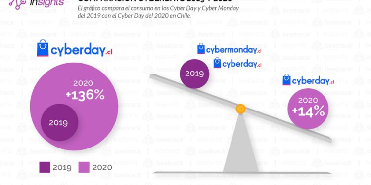 DESPACHOS POR CYBER DAY 2020 SUPERAN AL EQUIVALENTE DE DOS DE ESTOS EVENTOS JUNTOS DE 2019