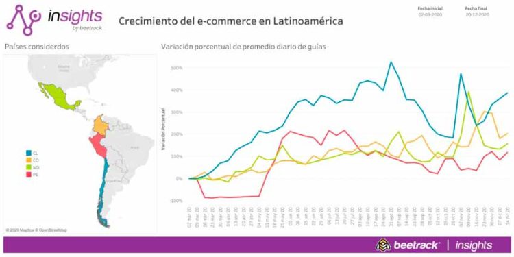 PAÍSES DE LATINOAMÉRICA CIERRAN 2020 CON NUEVAS ALZAS DE HASTA 387% EN USO DE E-COMMERCE