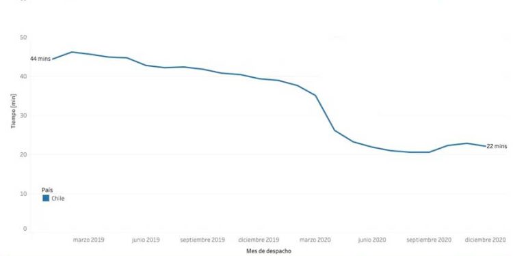 DARK STORES Y NUEVOS MODELOS DE ENTREGA REDUCEN A LA MITAD TIEMPOS DE DESPACHO EN COMERCIO ELECTRÓNICO