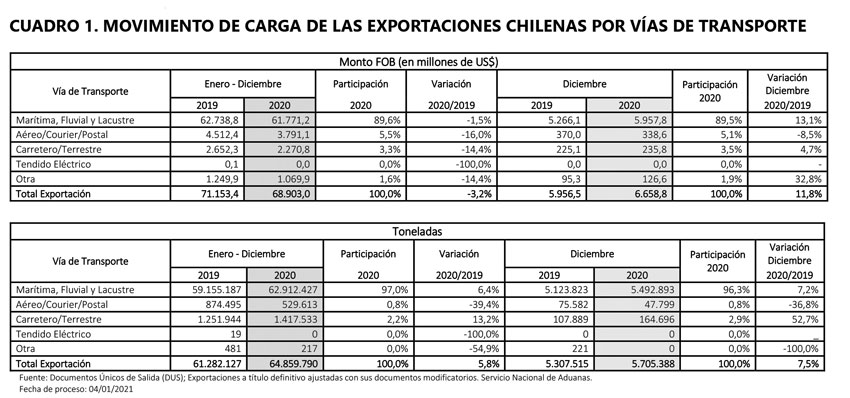 Cuadro Exportaciones via transporte ed122 logistec