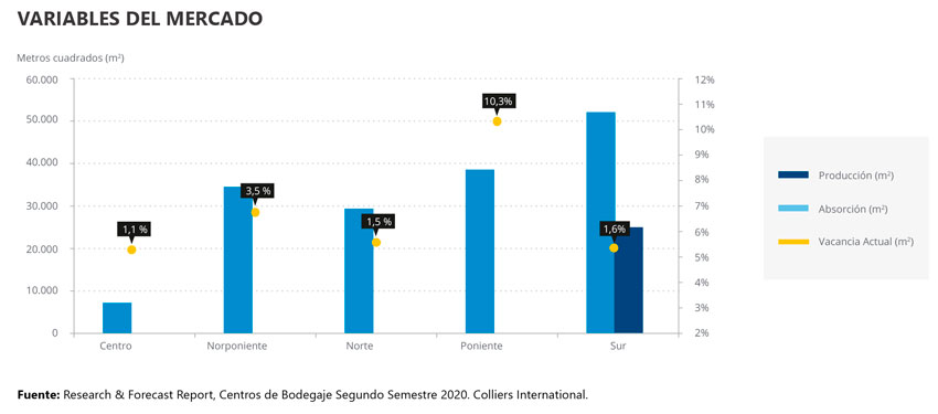 Grafico 1 Mercado Bodegaje 2021