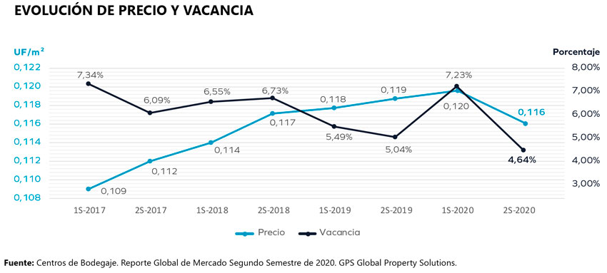 Grafico 2 Mercado Bodegaje 2021