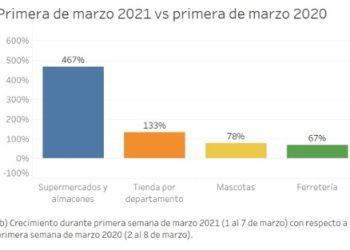 SUPERMERCADOS EXPERIMENTAN DEMANDA POR ECOMMERCE DE HASTA UN 343% EN PRIMER FERIADO DE 2021