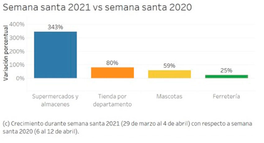 Semana santa 2021 vs semana santa 2020