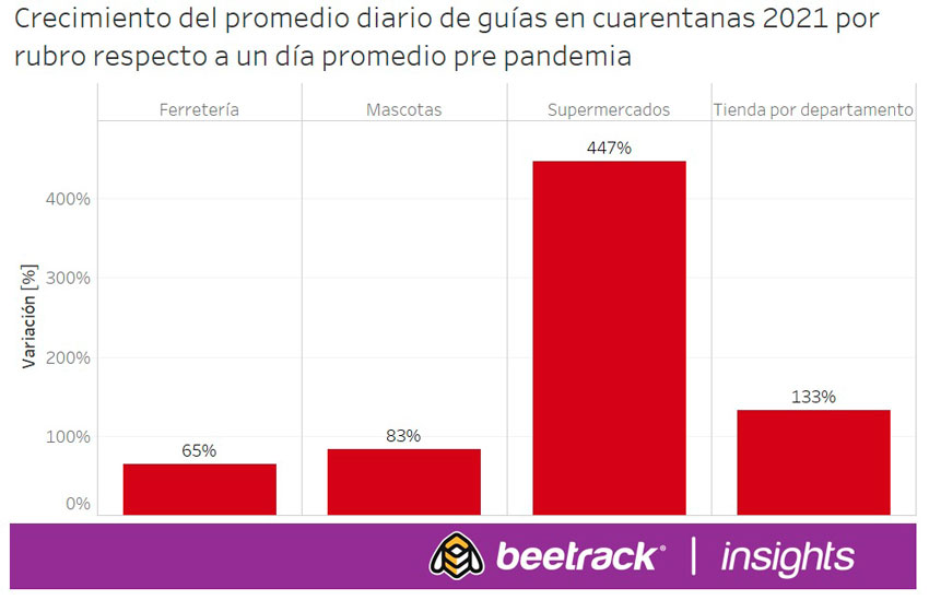 Beetrack consumo plan paso a paso