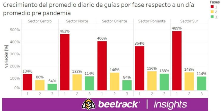 CON UN 489% LA ZONA SUR DE SANTIAGO LIDERA ALZA POR COMERCIO DIGITAL EN LO QUE VA DEL PLAN PASO A PASO