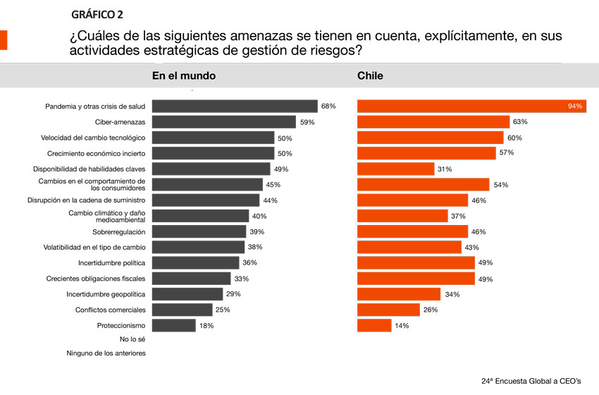 Grafico 2 24 Encuesta CEO Survey PwC Chile 2021
