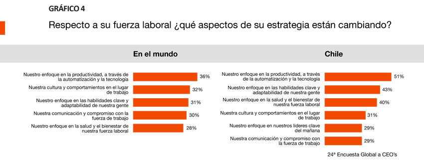 Grafico 4 24 Encuesta CEO Survey PwC Chile 2021