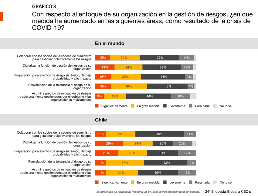 Grafiv o 3 24 Encuesta CEO Survey PwC Chile 2021