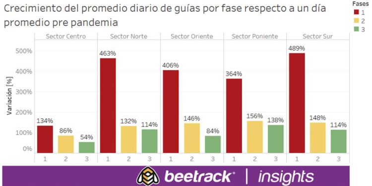 CHILE: ¿CÓMO AFECTAN LAS RESTRICCIONES DE MOVILIDAD EN LAS VENTAS ONLINE?