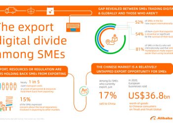 UN ESTUDIO DE ALIBABA GROUP SOBRE LAS PYMES EN LA UE REVELA UNA BRECHA  EN LA EXPORTACIÓN DIGITAL