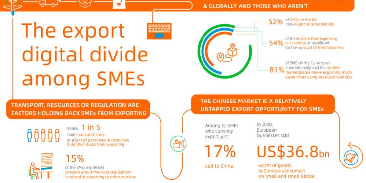 UN ESTUDIO DE ALIBABA GROUP SOBRE LAS PYMES EN LA UE REVELA UNA BRECHA
EN LA EXPORTACIÓN DIGITAL