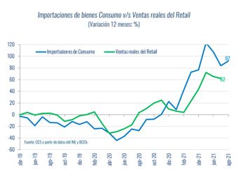 COMERCIO AVANZA A NORMALIZACIÓN DE INVENTARIOS CON FUERTE CRECIMIENTO EN IMPORTACIONES DE BIENES DE CONSUMO