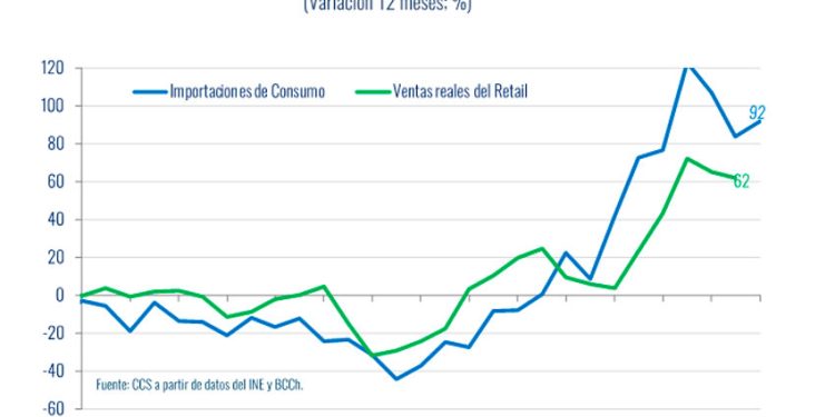 COMERCIO AVANZA A NORMALIZACIÓN DE INVENTARIOS CON FUERTE CRECIMIENTO EN IMPORTACIONES DE BIENES DE CONSUMO