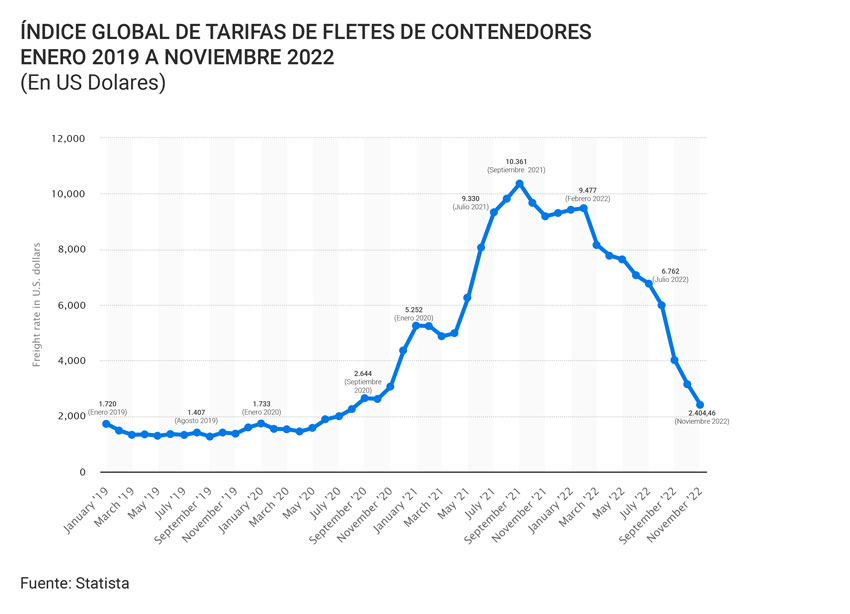 Grafico 1 Global container shipping rates 2022 Statista2 
