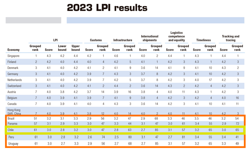 RANKING LPI 2023 RECUADRO