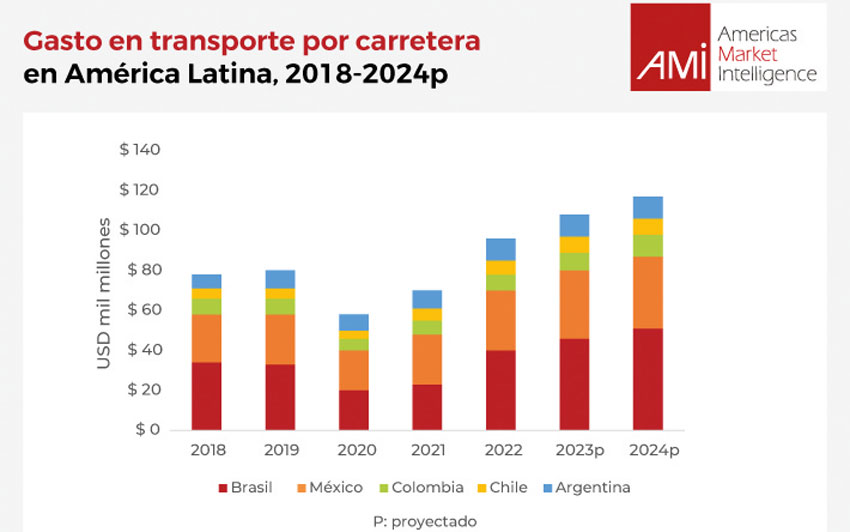 Gasto transporte carretera LatAm AMI
