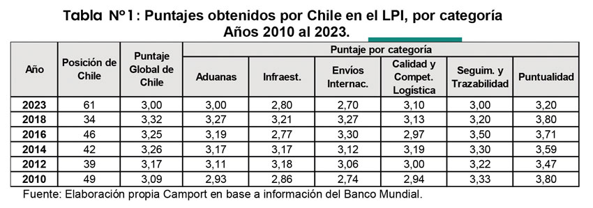 Reporte LPI 2023 Camport 1 tABLA 1 1