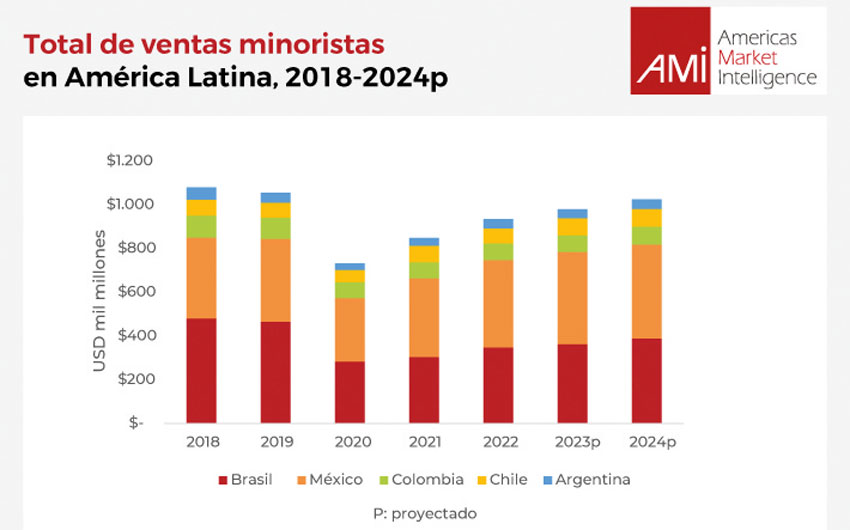 Ventas min totales Latam AMI