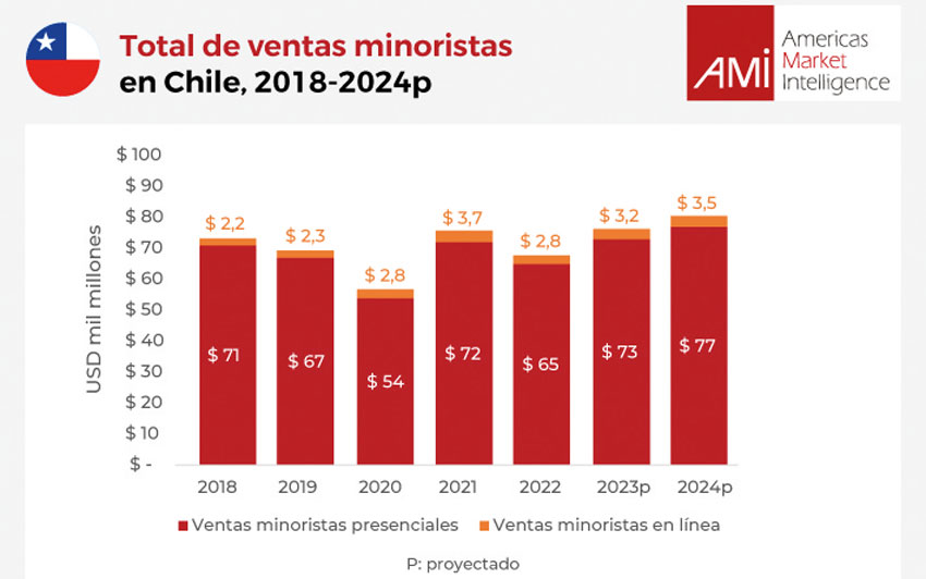 Ventas minoristas Chile AMI