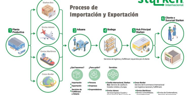 STARKEN DA NUEVO SALTO: CREA DIVISIÓN INTERNACIONAL PARA POTENCIAR SERVICIO A EMPRESAS, PYMES Y PERSONAS