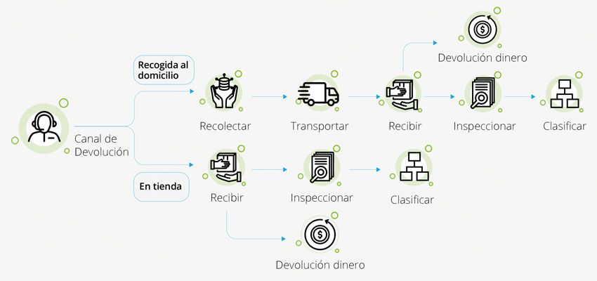 cl Supply Chain Devoluciones End to End 4
