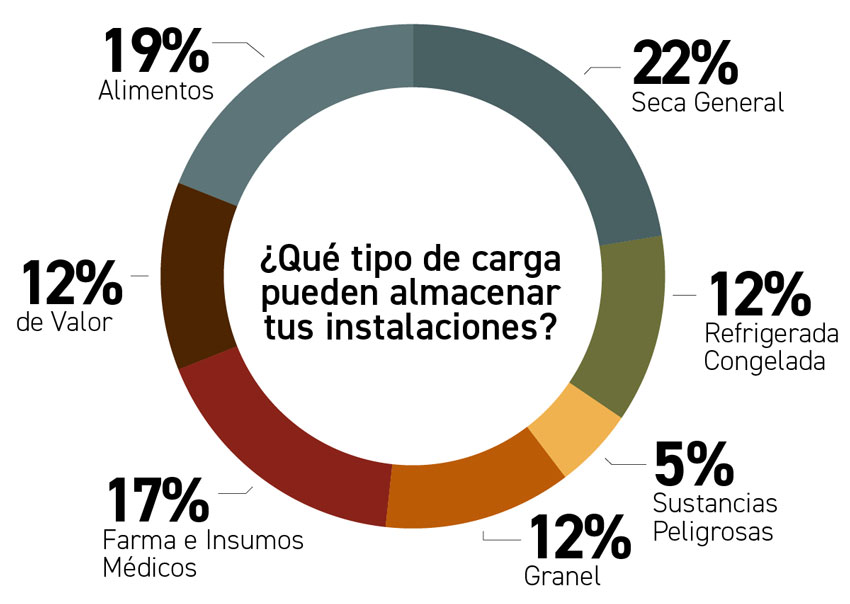 bodegas grafico carga