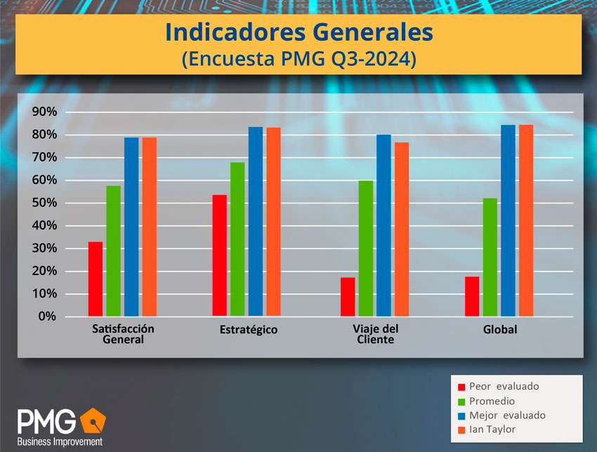 Grafico PMG Ian Taylor Indicadores Generales