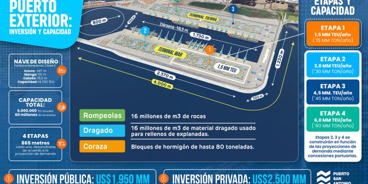 INGRESO DE LA ADENDA EXCEPCIONAL AL SEIA CONFIRMA EL COMPROMISO DE PUERTO EXTERIOR CON EL DESARROLLO DE SAN ANTONIO Y LA COMPETITIVIDAD DE CHILE