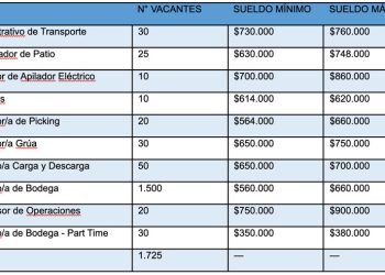 ABREN MÁS DE 1000 PUESTOS LABORALES EN LOGÍSTICA Y RETAIL POR BLACK FRIDAY