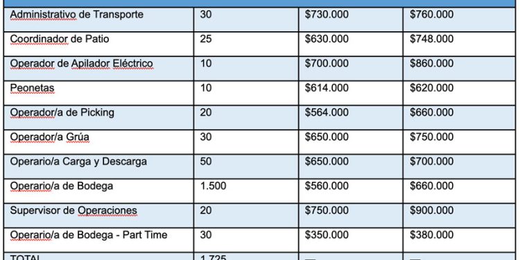 ABREN MÁS DE 1000 PUESTOS LABORALES EN LOGÍSTICA Y RETAIL POR BLACK FRIDAY